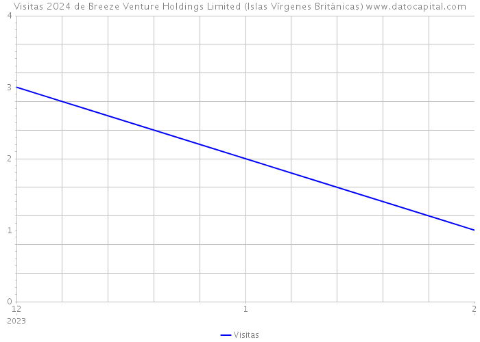 Visitas 2024 de Breeze Venture Holdings Limited (Islas Vírgenes Británicas) 