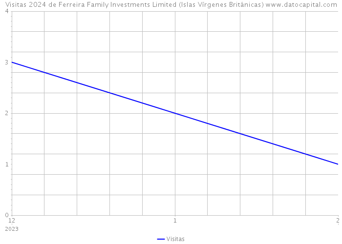 Visitas 2024 de Ferreira Family Investments Limited (Islas Vírgenes Británicas) 