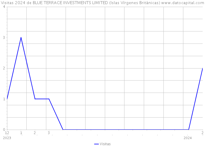 Visitas 2024 de BLUE TERRACE INVESTMENTS LIMITED (Islas Vírgenes Británicas) 