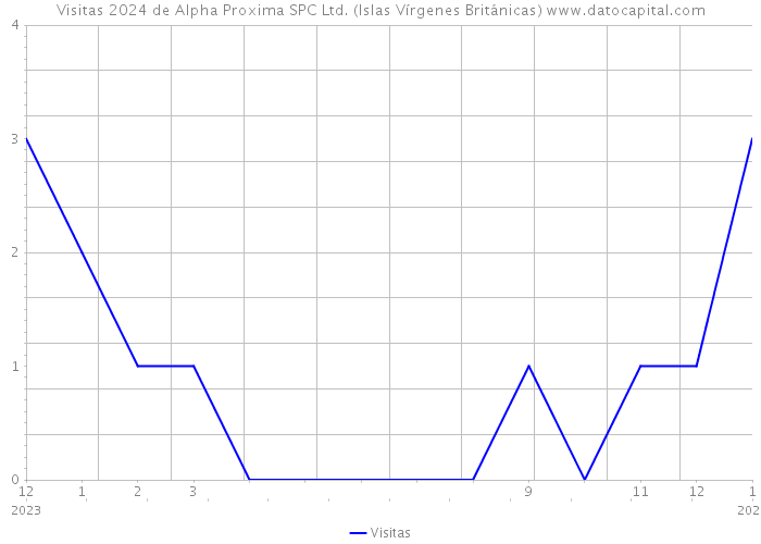 Visitas 2024 de Alpha Proxima SPC Ltd. (Islas Vírgenes Británicas) 