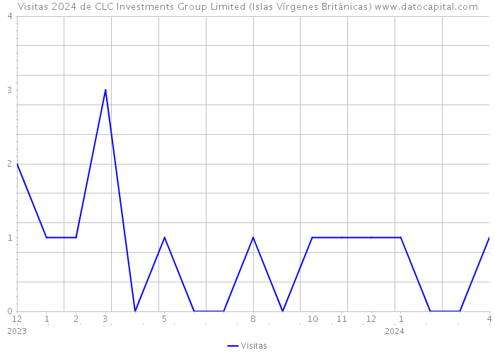 Visitas 2024 de CLC Investments Group Limited (Islas Vírgenes Británicas) 