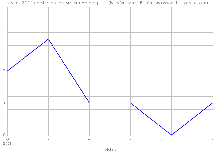 Visitas 2024 de Manino Investment Holding Ltd. (Islas Vírgenes Británicas) 
