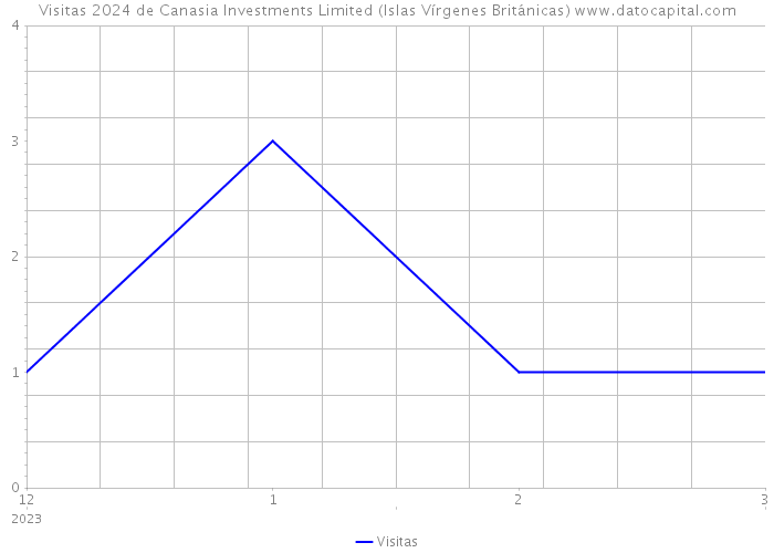 Visitas 2024 de Canasia Investments Limited (Islas Vírgenes Británicas) 
