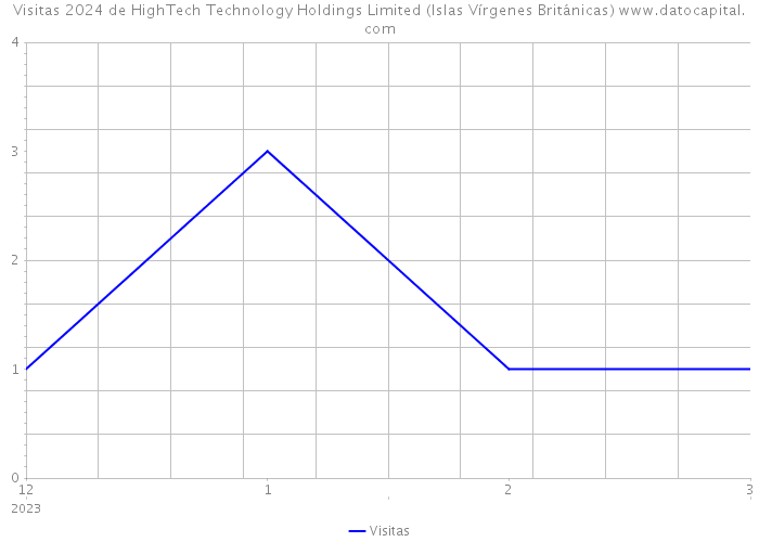 Visitas 2024 de HighTech Technology Holdings Limited (Islas Vírgenes Británicas) 