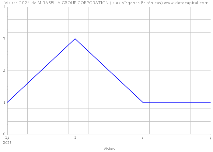 Visitas 2024 de MIRABELLA GROUP CORPORATION (Islas Vírgenes Británicas) 