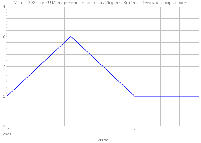 Visitas 2024 de YU Management Limited (Islas Vírgenes Británicas) 