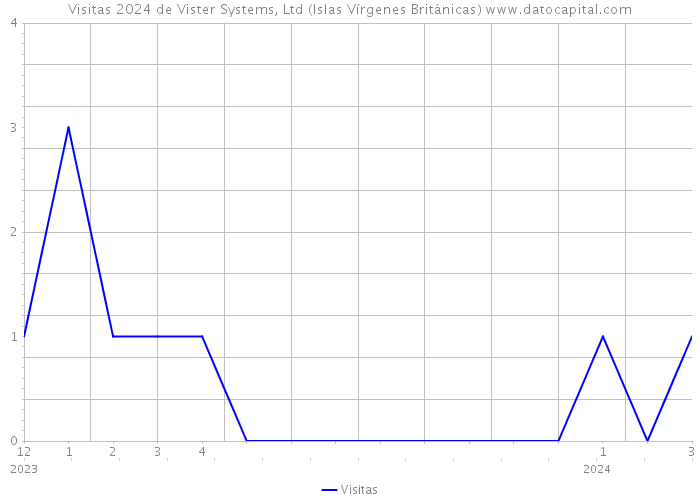 Visitas 2024 de Vister Systems, Ltd (Islas Vírgenes Británicas) 
