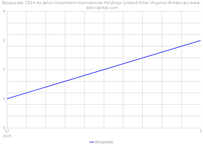 Búsquedas 2024 de Janus Investment International Holdings Limited (Islas Vírgenes Británicas) 