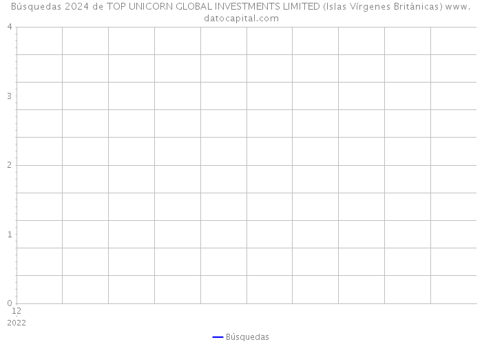 Búsquedas 2024 de TOP UNICORN GLOBAL INVESTMENTS LIMITED (Islas Vírgenes Británicas) 