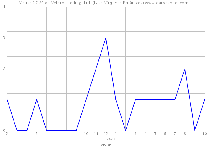 Visitas 2024 de Velpro Trading, Ltd. (Islas Vírgenes Británicas) 