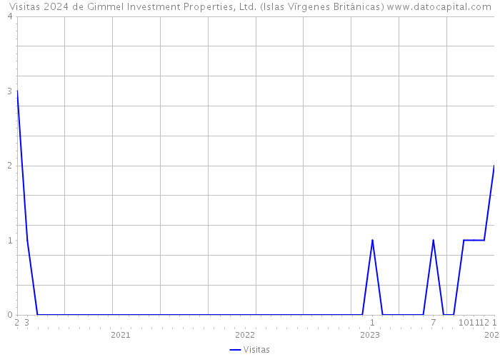 Visitas 2024 de Gimmel Investment Properties, Ltd. (Islas Vírgenes Británicas) 