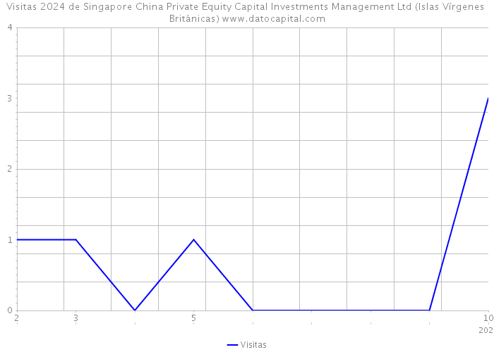 Visitas 2024 de Singapore China Private Equity Capital Investments Management Ltd (Islas Vírgenes Británicas) 