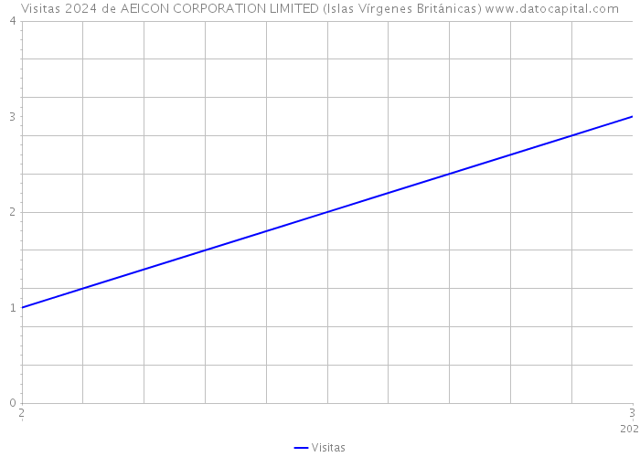 Visitas 2024 de AEICON CORPORATION LIMITED (Islas Vírgenes Británicas) 