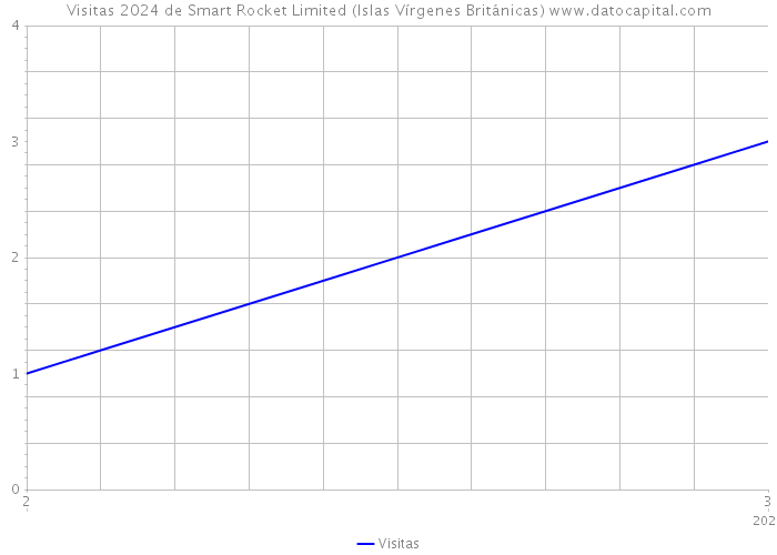Visitas 2024 de Smart Rocket Limited (Islas Vírgenes Británicas) 