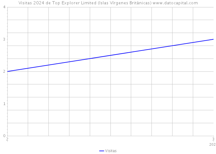Visitas 2024 de Top Explorer Limited (Islas Vírgenes Británicas) 