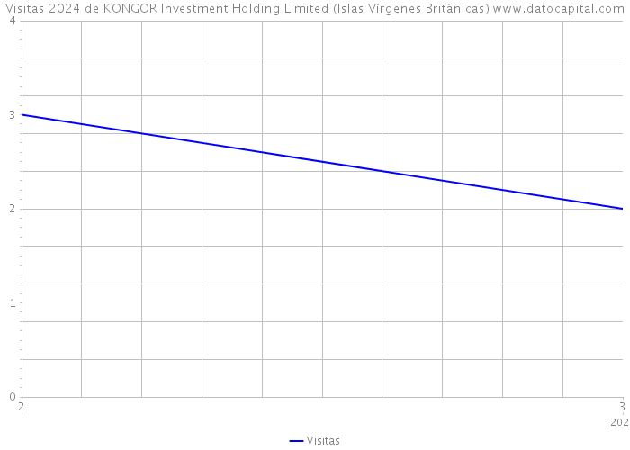 Visitas 2024 de KONGOR Investment Holding Limited (Islas Vírgenes Británicas) 