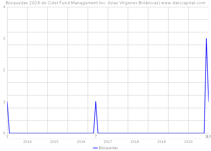 Búsquedas 2024 de Cidel Fund Management Inc. (Islas Vírgenes Británicas) 