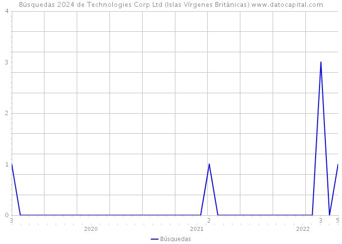 Búsquedas 2024 de Technologies Corp Ltd (Islas Vírgenes Británicas) 