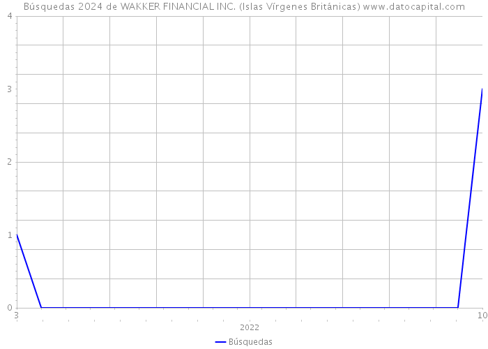 Búsquedas 2024 de WAKKER FINANCIAL INC. (Islas Vírgenes Británicas) 