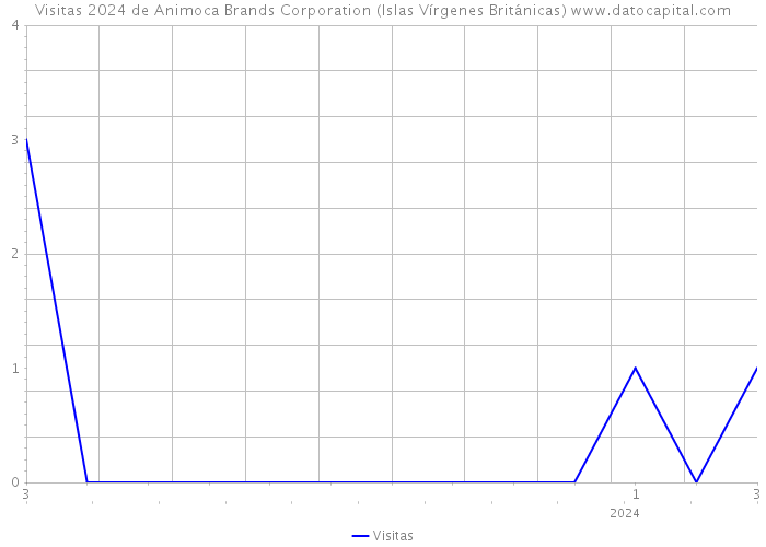 Visitas 2024 de Animoca Brands Corporation (Islas Vírgenes Británicas) 