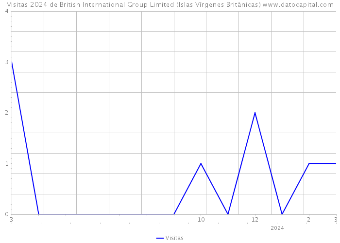 Visitas 2024 de British International Group Limited (Islas Vírgenes Británicas) 