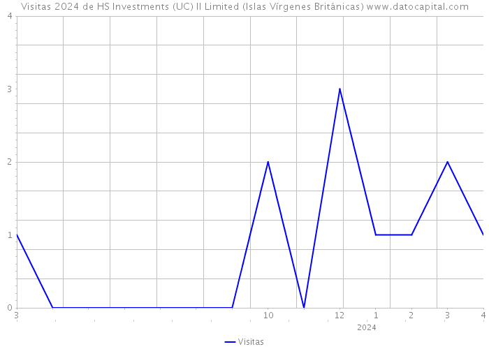 Visitas 2024 de HS Investments (UC) II Limited (Islas Vírgenes Británicas) 