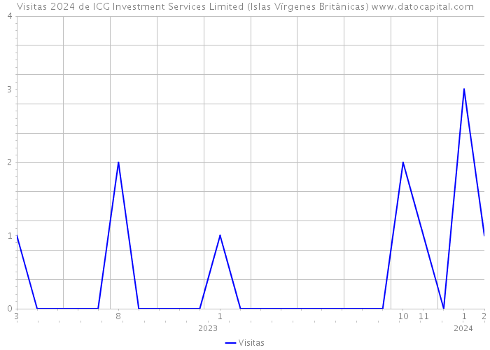 Visitas 2024 de ICG Investment Services Limited (Islas Vírgenes Británicas) 