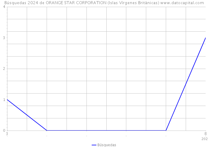 Búsquedas 2024 de ORANGE STAR CORPORATION (Islas Vírgenes Británicas) 