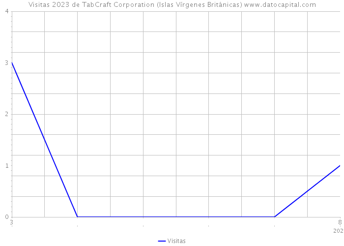 Visitas 2023 de TabCraft Corporation (Islas Vírgenes Británicas) 
