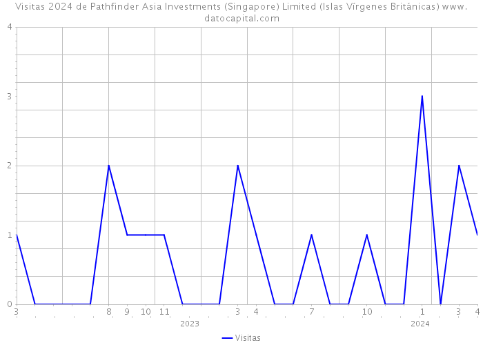 Visitas 2024 de Pathfinder Asia Investments (Singapore) Limited (Islas Vírgenes Británicas) 