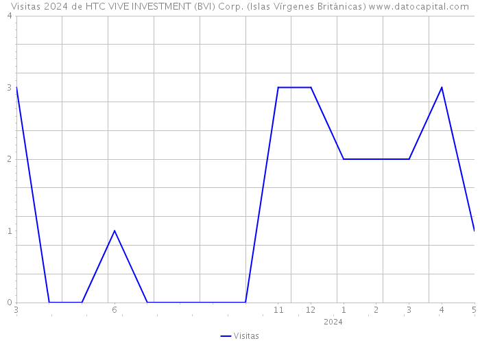 Visitas 2024 de HTC VIVE INVESTMENT (BVI) Corp. (Islas Vírgenes Británicas) 