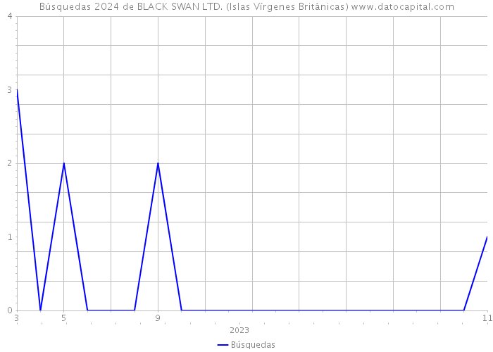 Búsquedas 2024 de BLACK SWAN LTD. (Islas Vírgenes Británicas) 