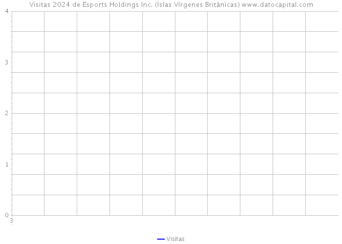Visitas 2024 de Esports Holdings Inc. (Islas Vírgenes Británicas) 
