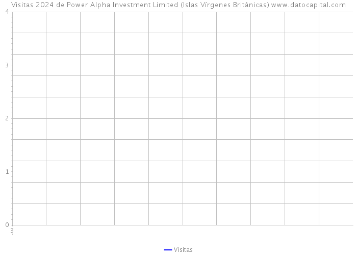 Visitas 2024 de Power Alpha Investment Limited (Islas Vírgenes Británicas) 