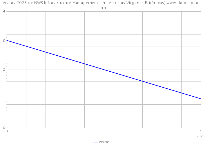 Visitas 2023 de NWS Infrastructure Management Limited (Islas Vírgenes Británicas) 