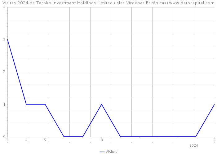 Visitas 2024 de Taroko Investment Holdings Limited (Islas Vírgenes Británicas) 