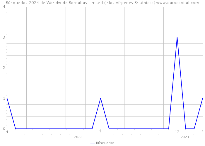 Búsquedas 2024 de Worldwide Barnabas Limited (Islas Vírgenes Británicas) 