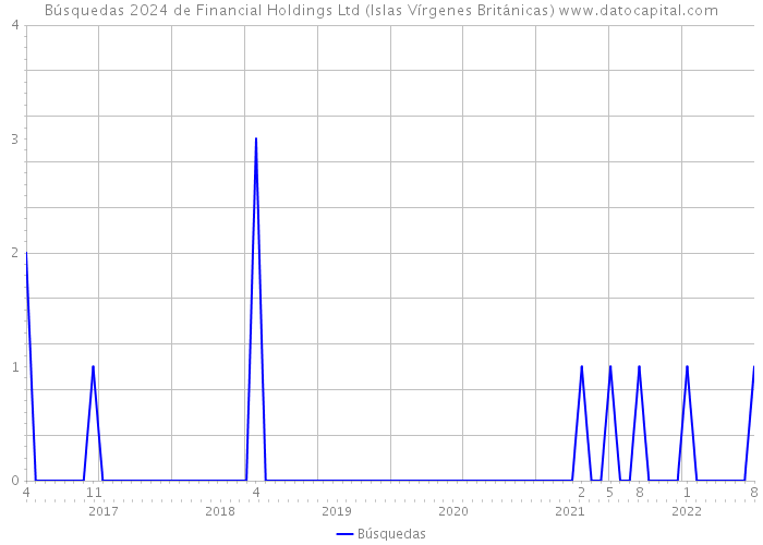 Búsquedas 2024 de Financial Holdings Ltd (Islas Vírgenes Británicas) 