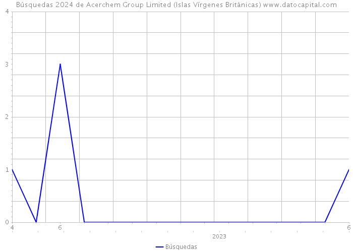 Búsquedas 2024 de Acerchem Group Limited (Islas Vírgenes Británicas) 