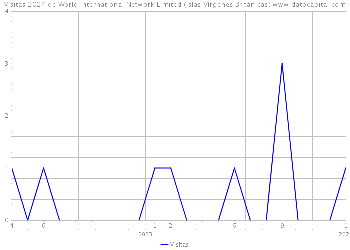 Visitas 2024 de World International Network Limited (Islas Vírgenes Británicas) 