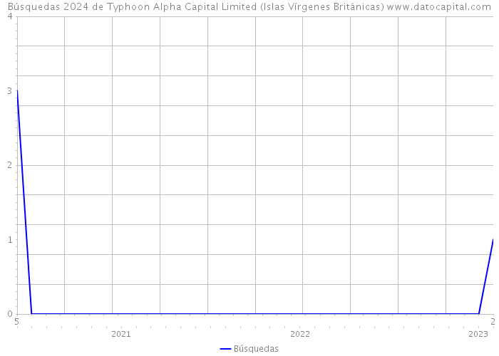 Búsquedas 2024 de Typhoon Alpha Capital Limited (Islas Vírgenes Británicas) 