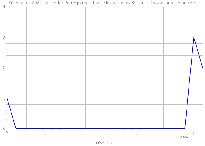 Búsquedas 2024 de Landor Participations Inc. (Islas Vírgenes Británicas) 