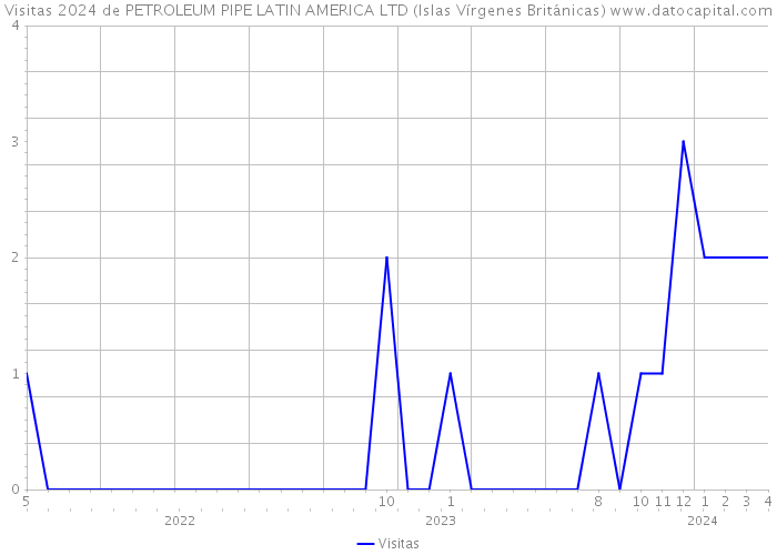 Visitas 2024 de PETROLEUM PIPE LATIN AMERICA LTD (Islas Vírgenes Británicas) 