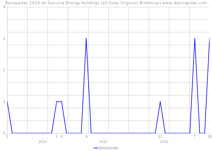 Búsquedas 2024 de Suncore Energy Holdings Ltd (Islas Vírgenes Británicas) 
