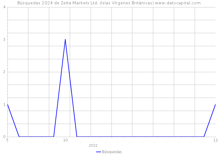 Búsquedas 2024 de Zetta Markets Ltd. (Islas Vírgenes Británicas) 