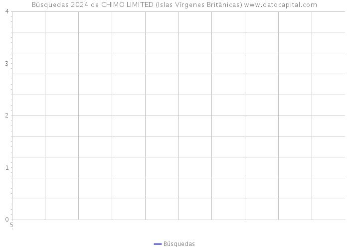 Búsquedas 2024 de CHIMO LIMITED (Islas Vírgenes Británicas) 