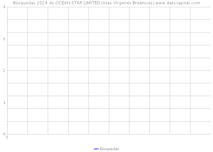 Búsquedas 2024 de OCEAN STAR LIMITED (Islas Vírgenes Británicas) 