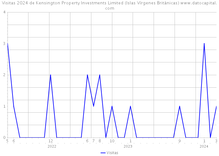 Visitas 2024 de Kensington Property Investments Limited (Islas Vírgenes Británicas) 