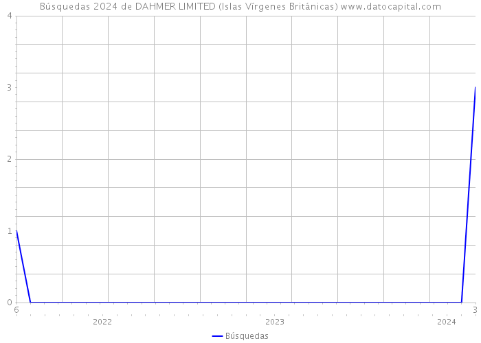 Búsquedas 2024 de DAHMER LIMITED (Islas Vírgenes Británicas) 