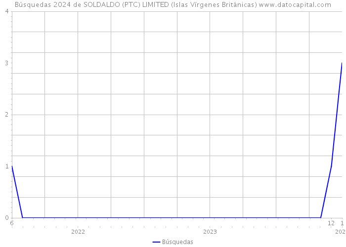 Búsquedas 2024 de SOLDALDO (PTC) LIMITED (Islas Vírgenes Británicas) 